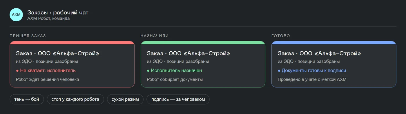 Карточка заказа в рабочем чате